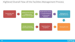 Ramco Erp For Facility Management Services