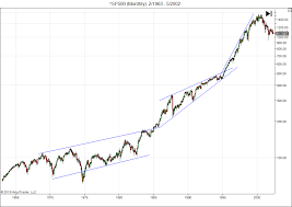 Dow Jones Lunatictrader