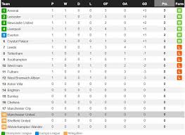 Top skor liga inggris 2020 hari ini. Download 22 Klasemen Liga Inggris Terbaru Gif
