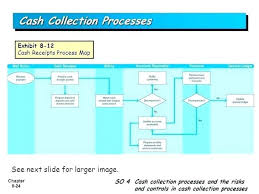 accounts receivable flowchart online charts collection