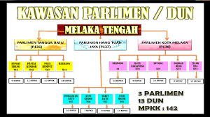 Photos, address, and phone number, opening hours, photos, and user reviews on yandex.maps. Peta Daerah Melaka Tengah Dalam Perjalanan Itu Mereka Selalu Melihat Peta Daerah Tersebut Untuk Menentukan Jalan Yang Akan Ditempuh