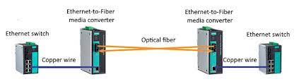 Also using fiber optic module is safer in terms of internet security, because intercepting data transmissions by tapping copper cable is less complicated than tapping on fiber optic cable. Fiber Optic Converters In Ethernet Networks