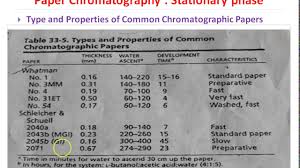 Stationary Phases And Mobile Phases In Paper Chromatography 02 Youtube