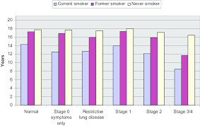 Male Life Expectancy At Age 65 Stratifi Ed By Smoking