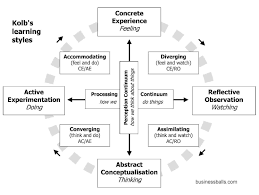 Reflective Practice Theory Methods Tips And Guide To Using Reflective Practice For Personal De Reflective Practice Experiential Learning Social Work Practice