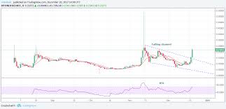 coinbase request any amount bitfinex price chart