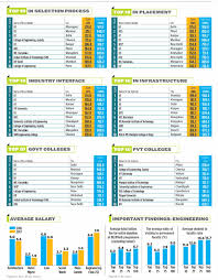 Top 100 Engineering Colleges Outlook India Magazine
