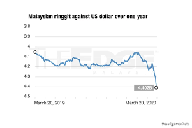 Rates from the interbank foreign exchange market in kuala lumpur as at 0900, 1200 and 1700. Ringgit Gains Sharply Versus Us Dollar But Few See Dollar Rise Reversal On Covid 19 The Edge Markets