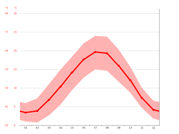 14 days in advance includes days 13 and 15. Climat Chalons En Champagne Pluviometrie Et Temperature Moyenne Chalons En Champagne Diagramme Ombrothermique Pour Chalons En Champagne Climate Data Org