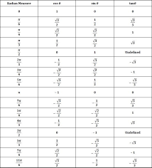 Unit Circle Table Of Values Lamasa Jasonkellyphoto Co