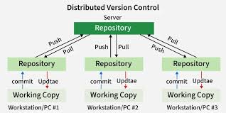 Image result for Git Distributed Revision Control System
