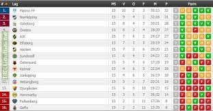 Senaste nytt om allsvenskan hela dagarna direkt på expressen. Swedish Allsvenskan Table After 1 2 Of The Season Has Been Played Troll Football