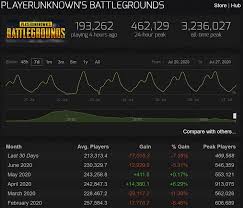Join our leaderboards by looking up your fortnite stats! State Of The Community Why Is Pubg Dying Esportsguide