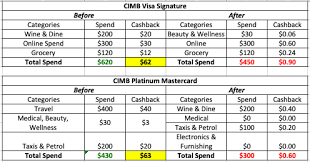 The perfect card for online shoppers, cimb cash rebate platinum credit card rewards you everyday; Goodbye Cimb Here S The Next Best Credit Cards In Singapore For 2019