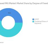 MEMS Inertial Measurement Unit Market - IMU - Share & Demand