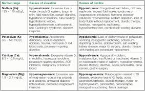 Electrolyte Imbalance Signs And Symptoms Chart Google