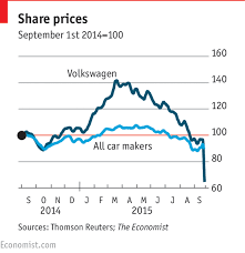 why volkswagens share price has fallen so far making cars