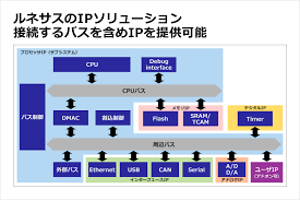 すべて 図書 雑誌 古典籍資料（貴重書等） 博士論文 官報 憲政資料 日本占領関係資料 プランゲ文庫 録音・映像関係資料 歴史的音源 地図 特殊デジタルコレ. ãƒ«ãƒã‚µã‚¹ Ipãƒ©ã‚¤ã‚»ãƒ³ã‚¹ã®æ‹¡è²©ã‚'é–‹å§‹ Renesas