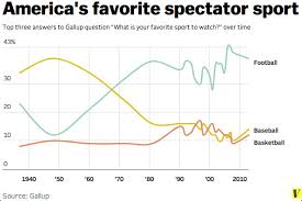 40 Maps And Charts That Explain Sports In America Vox