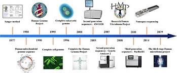 Over 200 years later, in 1870, . Dna Sequencing Wikipedia