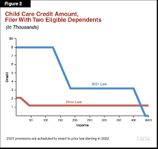 If you had or adopted a child in 2020 or there was a change in dependent status since your 2019 tax filing the parent or qualifying relative could still be eligible for the $500 payment. Tax Credit Expansions In The American Rescue Plan