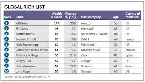 Mukesh Ambani among world's richest 10; number of Indian billionaires falls  - The Financial Express