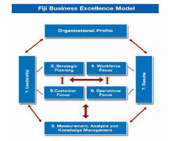 The Fiji Business Excellence Award Model Download Scientific Diagram