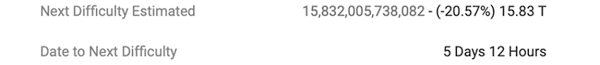 The bitcoin difficulty chart plots the bitcoin difficulty target over time and the current bitcoin difficulty (btc diff) target. Bitcoin S Hashrate Recoups Some Loss 2021 S Largest Mining Difficulty Drop Expected Next Week Mining Bitcoin News