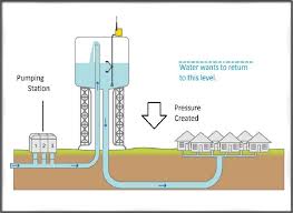 A water supply system typically includes: Water Distribution System Its Design Types Requirements