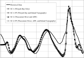 storm tide hydrograph hurricane hugo at charleston harbor