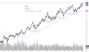 Aep Stock Price And Chart Nyse Aep Tradingview
