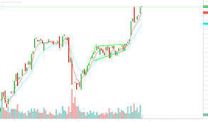 Crm Stock Price And Chart Nyse Crm Tradingview India