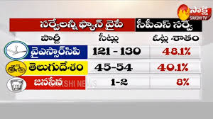 Ysrcp Getting Clean Sweep In All Survey Polls With Higher Majority 2019 Elections Youtube