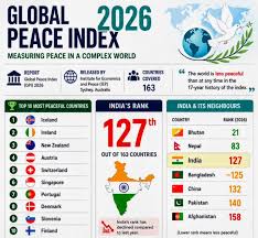 🌍 Global Peace Index 2026: A Snapshot of World Peace 🌍 India ranks 127th out of 163 countries in the 2026 Global Peace Index. Peace, stability, and harmony remain key goals for