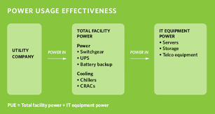 Power Usage Effectiveness Pue Server Room Server Power