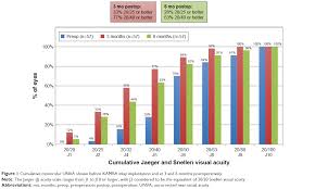 full text six month visual outcomes for the correction of