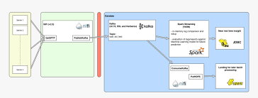 This section describes the configuration of kafka sasl_ssl authentication. Generic Streaming Architecture Kafka Spark Ssl Hd Png Download Transparent Png Image Pngitem