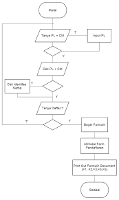 Flowchart atau bagan alir adalah suatu bagan diagram dengan simbol simbol grafis tertentu yang menyatakan proses aliran algoritma secara detail dan prosedur sistem secara logika. Si1312475610 Widuri