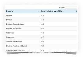 Erfahren sie jetzt wie viel kohlenhydrate in einem beliebigen lebensmittel enthalten sind. Kohlenhydrate Tabelle