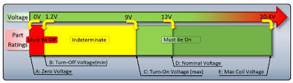 The ac voltage rating of a relay is usually much higher than the dc voltage because the voltage drops to zero during the time that the contacts are moving to the open position. Understanding Relay Coil Voltage Specifications Support Engineering And Component Solution Forum Techforum Digi Key