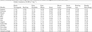 Pdf Reference Solar Radiation Year And Some Climatology Aspects Of East Coast Of West Malaysia Semantic Scholar