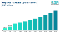 Organic Rankine Cycle Market Size and Insights 2030
