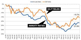 Best Annuities Threat As Gilt Yields Fall After Poor Us Jobs