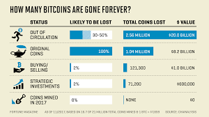 It has a maximum supply limit of 50 billion and is valued at around $.40 per unit. Lost Bitcoins 4 Million Bitcoins Gone Forever Study Says Fortune