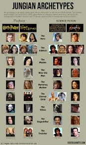 Jungian Archetypes Characters As Expressed In Star Wars