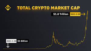 As of april 2021, the total crypto market capitalization is around $1,9 trillion. Binance On Twitter 8 Years Ago Today The Total Crypto Market Cap Reached 1 Billion For The First Time Ever Today The Total Crypto Market Cap Is Sitting At 1 8 Trillion According