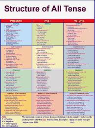 Tenses Finally A Chart With All Of The Tenses W Examples