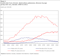 Deaths From Chronic Obstructive Pulmonary Disease In Canada