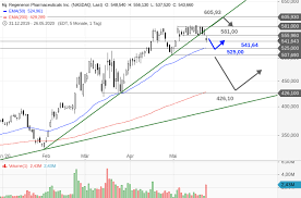 Im dezember 2020 brach der index über eine obere. Regeneron Pharma Sanofi Steigt Aus Was Sagt Der Chart Onvista