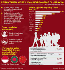 Penghantaran balik pekerja asing tidak berdaftar bukan satu penyelesaian bagi menangani isu pekerja asing tanpa izin (pati). Bernama On Twitter Infografik Pemantauan Kemasukan Warga Asing Di Malaysia